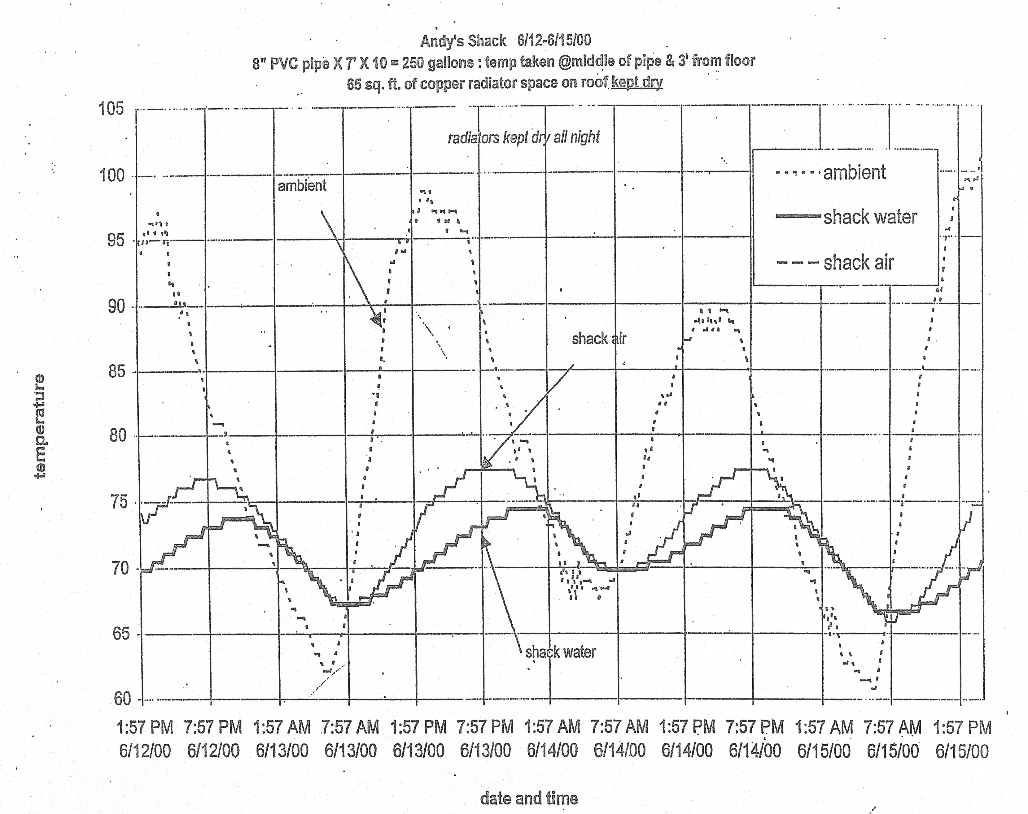 Chart 2